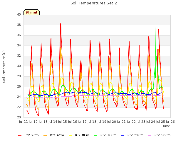 plot of Soil Temperatures Set 2