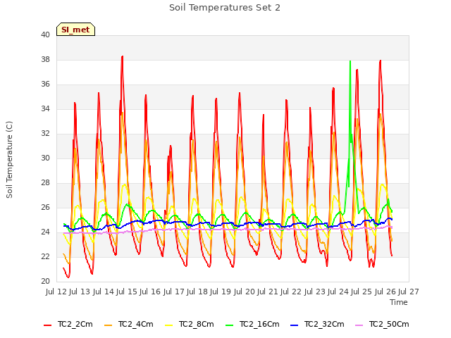 plot of Soil Temperatures Set 2