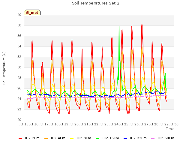 plot of Soil Temperatures Set 2
