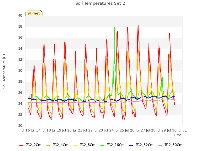 plot of Soil Temperatures Set 2