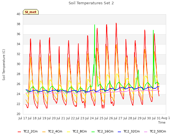 plot of Soil Temperatures Set 2