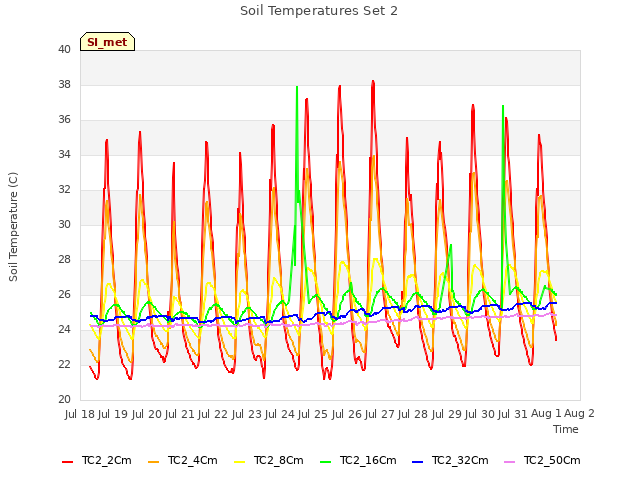 plot of Soil Temperatures Set 2