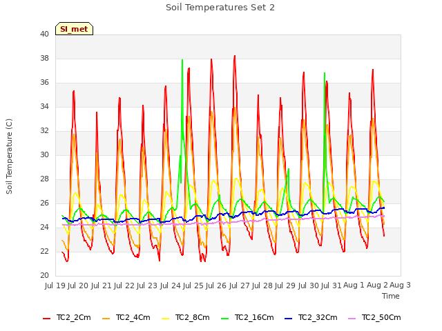 plot of Soil Temperatures Set 2