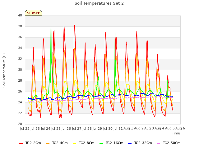 plot of Soil Temperatures Set 2