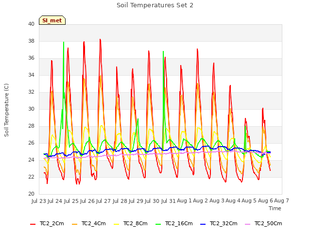 plot of Soil Temperatures Set 2