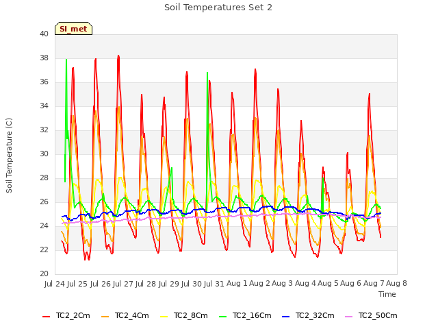 plot of Soil Temperatures Set 2