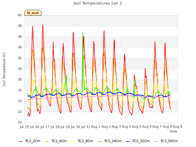 plot of Soil Temperatures Set 2