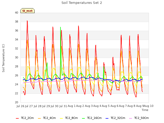 plot of Soil Temperatures Set 2