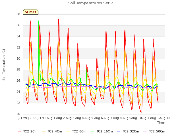plot of Soil Temperatures Set 2