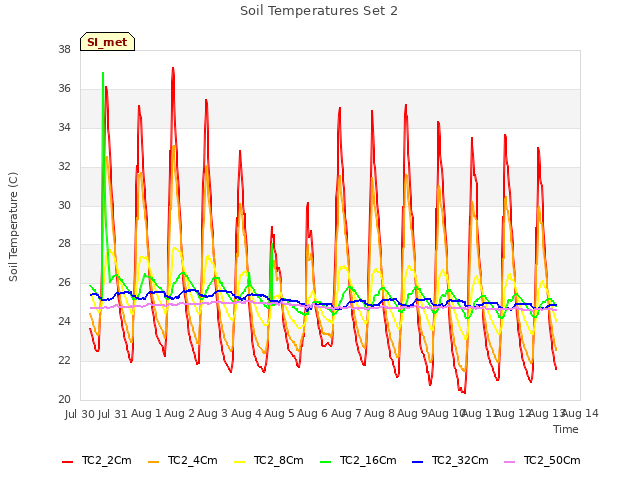 plot of Soil Temperatures Set 2