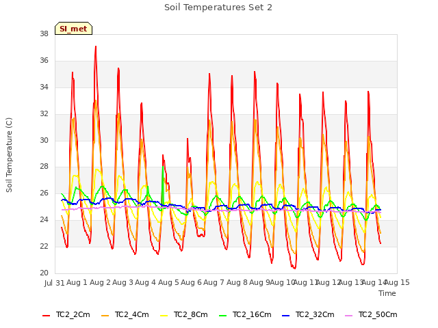 plot of Soil Temperatures Set 2