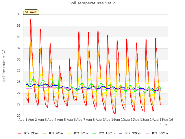 plot of Soil Temperatures Set 2