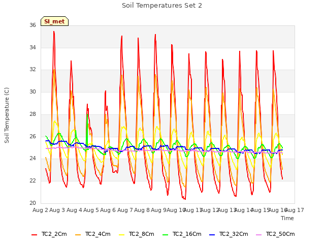 plot of Soil Temperatures Set 2