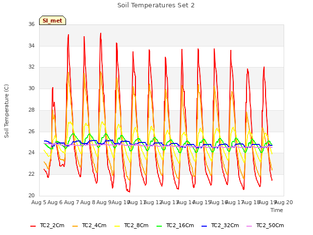 plot of Soil Temperatures Set 2