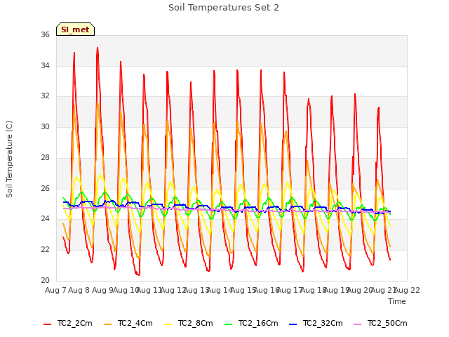 plot of Soil Temperatures Set 2