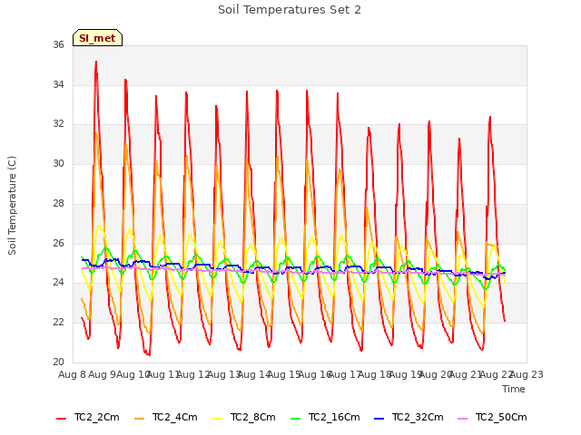 plot of Soil Temperatures Set 2