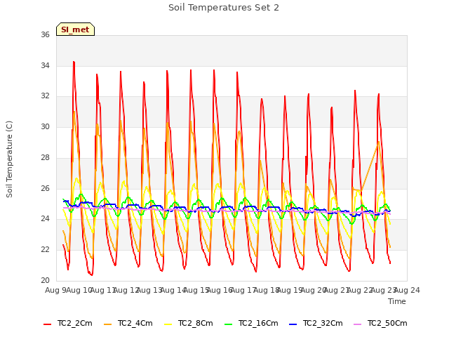 plot of Soil Temperatures Set 2