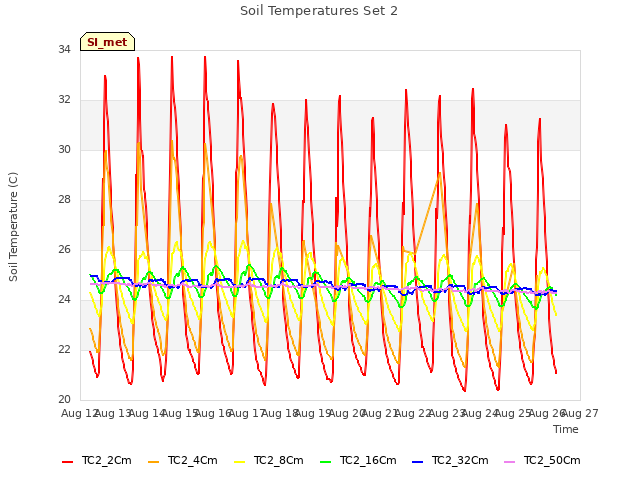 plot of Soil Temperatures Set 2