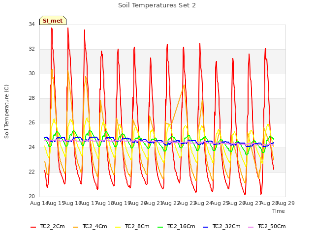 plot of Soil Temperatures Set 2