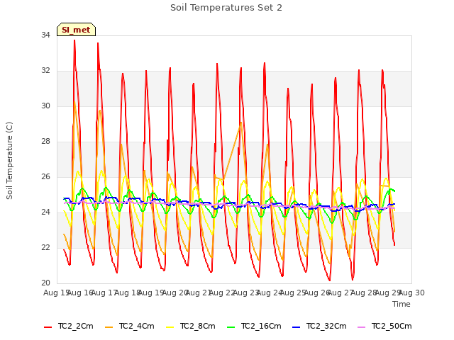 plot of Soil Temperatures Set 2