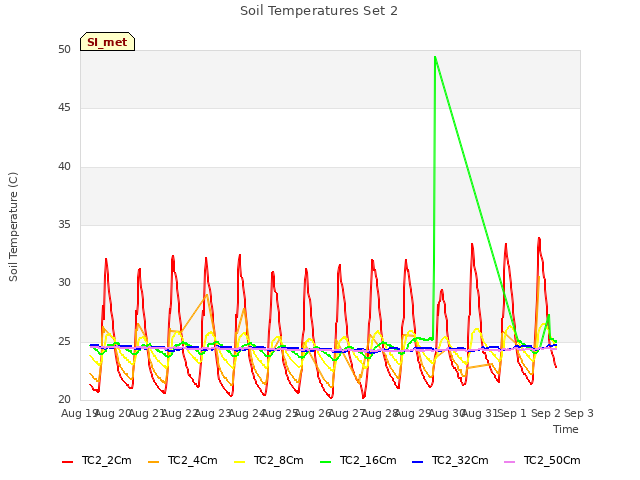 plot of Soil Temperatures Set 2