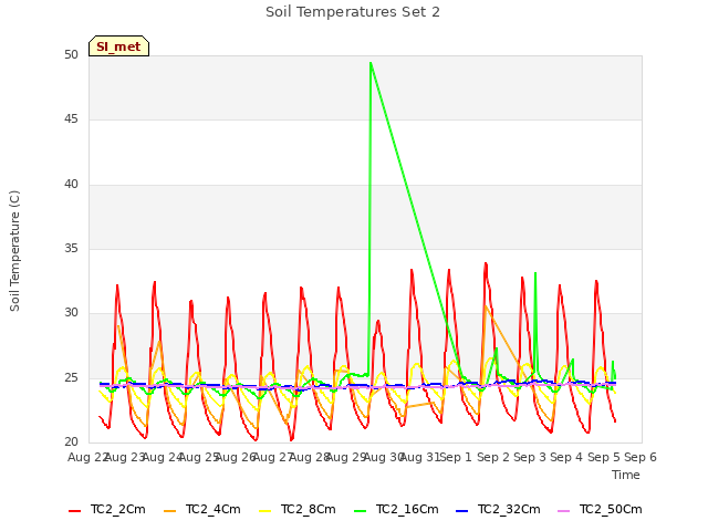 plot of Soil Temperatures Set 2