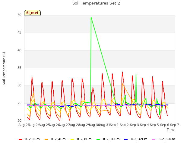 plot of Soil Temperatures Set 2