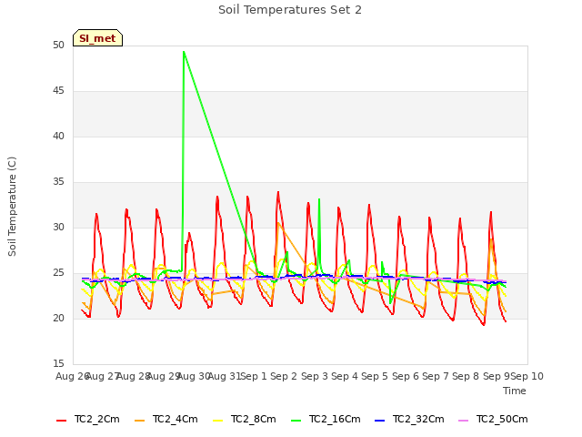 plot of Soil Temperatures Set 2