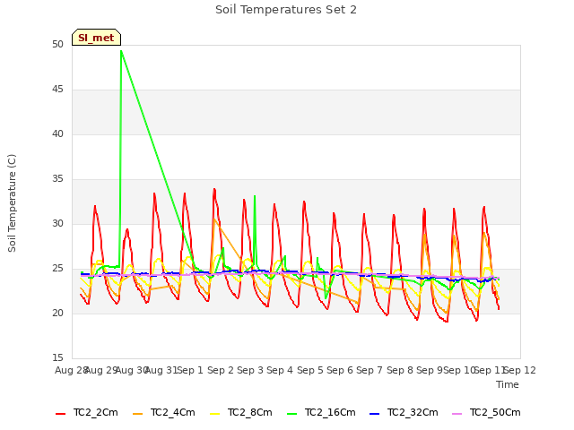 plot of Soil Temperatures Set 2