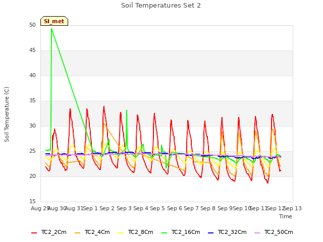 plot of Soil Temperatures Set 2