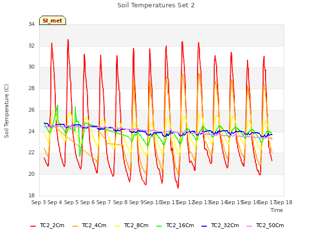 plot of Soil Temperatures Set 2