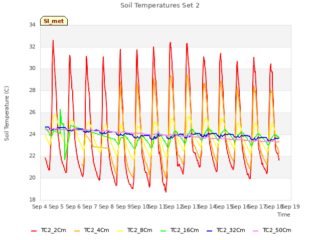 plot of Soil Temperatures Set 2