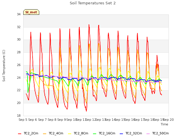 plot of Soil Temperatures Set 2