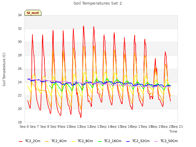 plot of Soil Temperatures Set 2