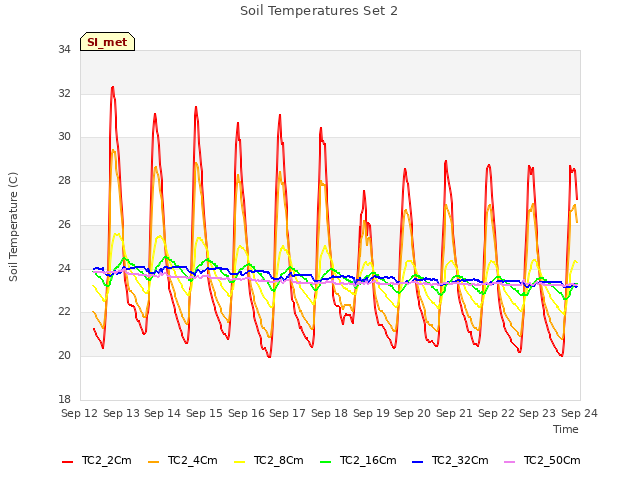 plot of Soil Temperatures Set 2