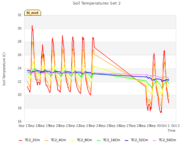 plot of Soil Temperatures Set 2