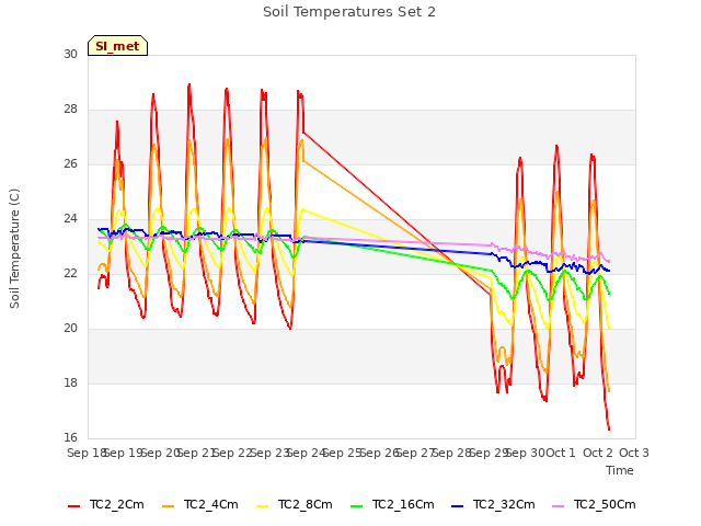 plot of Soil Temperatures Set 2