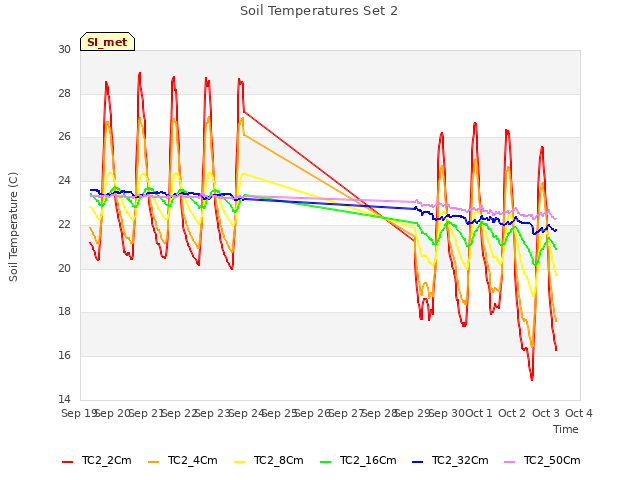 plot of Soil Temperatures Set 2