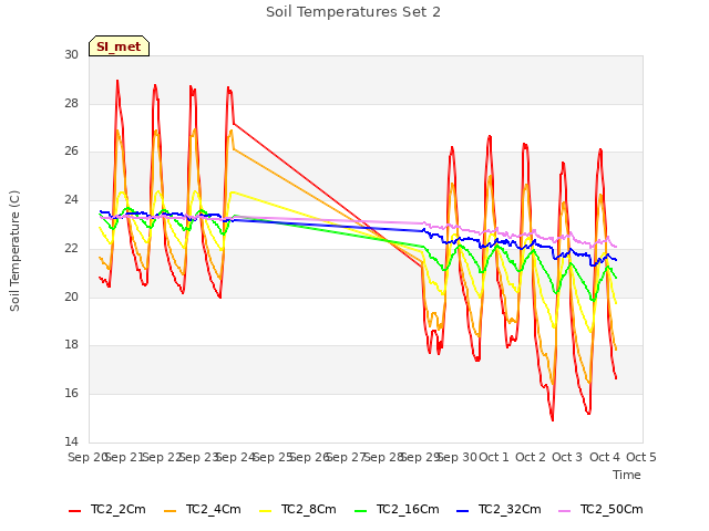 plot of Soil Temperatures Set 2