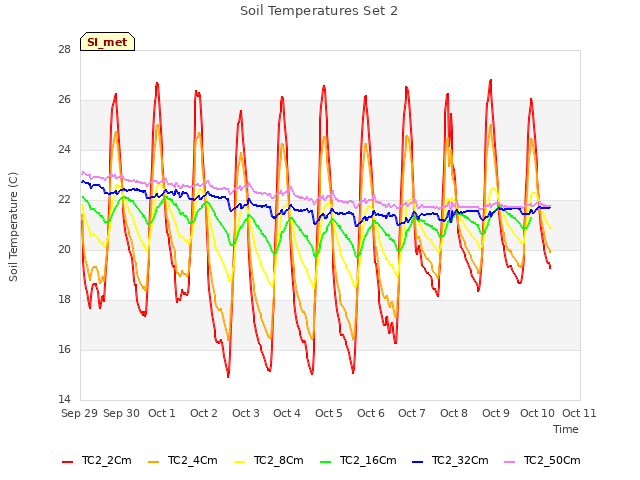 plot of Soil Temperatures Set 2