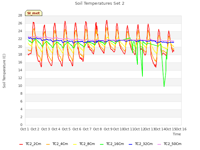 plot of Soil Temperatures Set 2