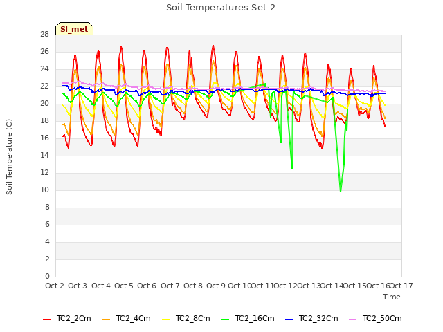 plot of Soil Temperatures Set 2