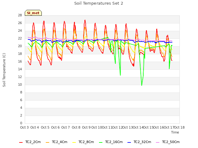 plot of Soil Temperatures Set 2