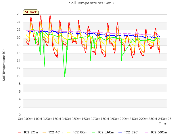 plot of Soil Temperatures Set 2