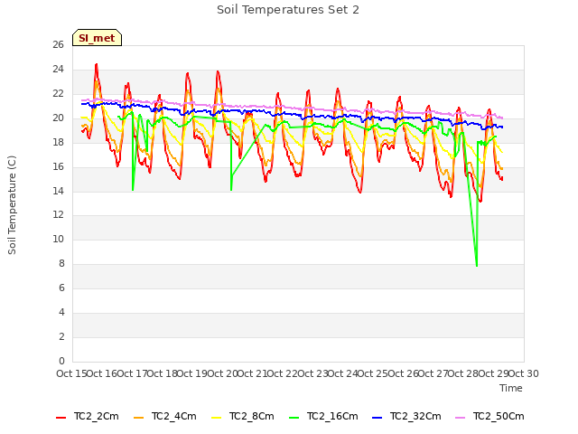 plot of Soil Temperatures Set 2