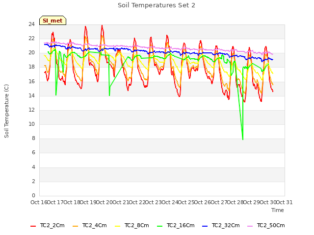 plot of Soil Temperatures Set 2