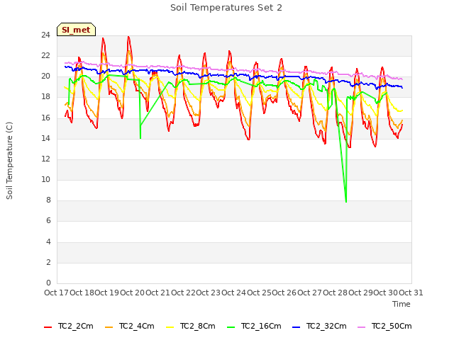 plot of Soil Temperatures Set 2