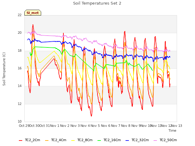 plot of Soil Temperatures Set 2