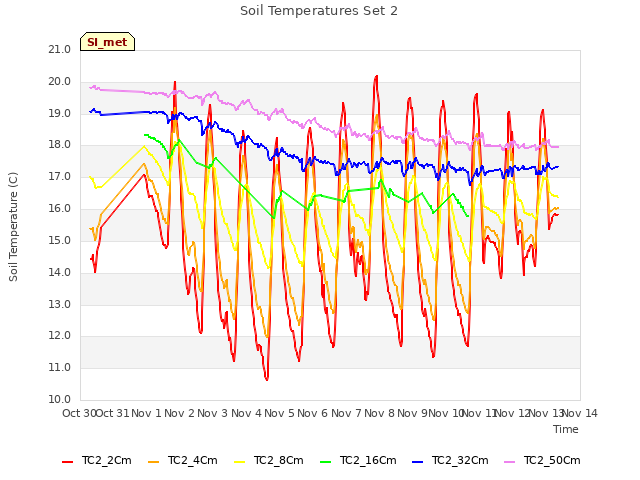 plot of Soil Temperatures Set 2