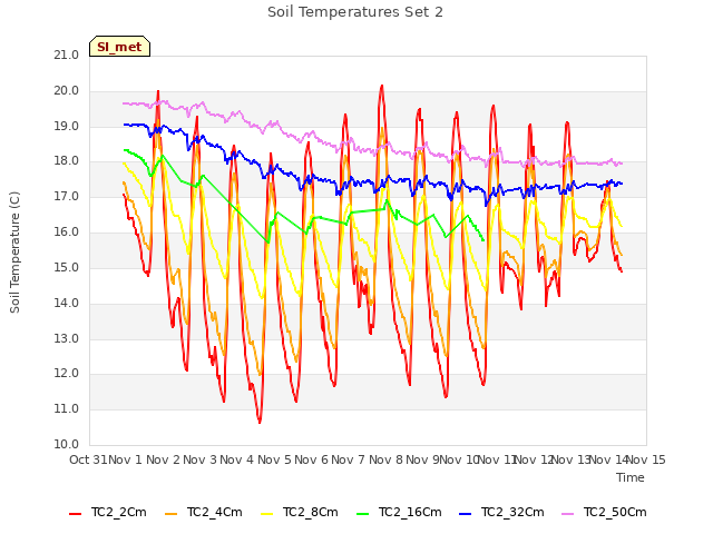 plot of Soil Temperatures Set 2